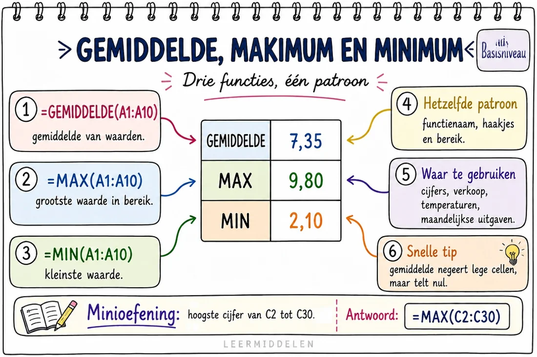 Mindmap — Excel: gemiddelde, max en min