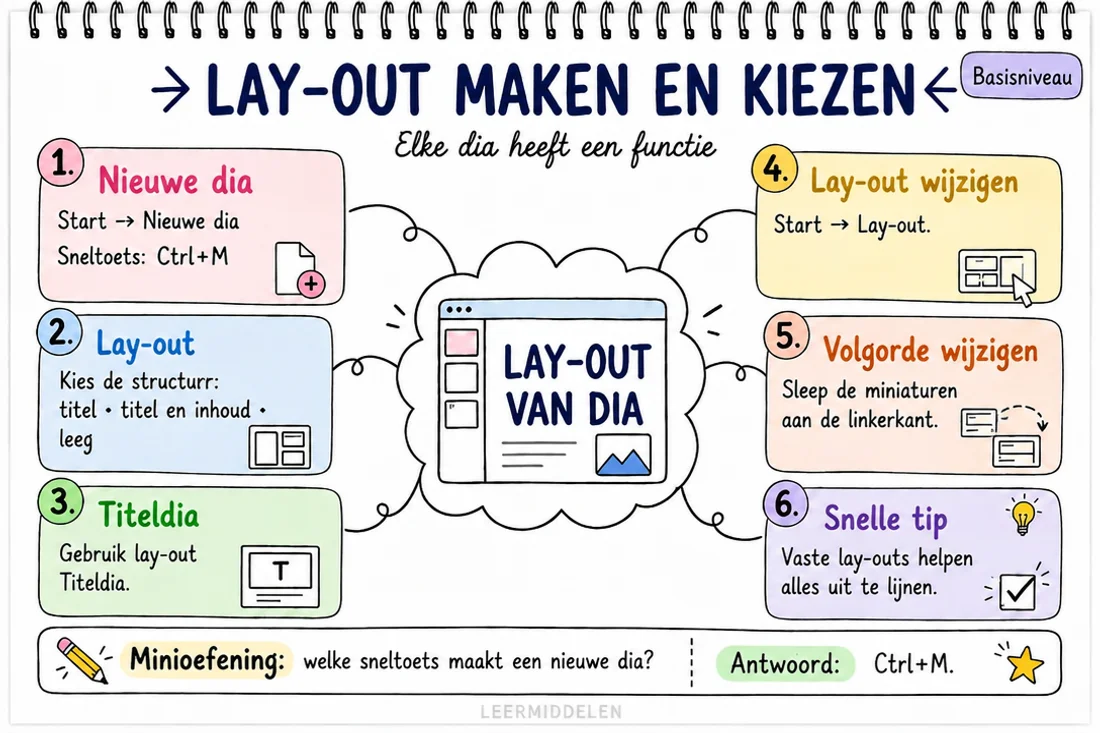 Mindmap — PowerPoint: presentatie maken