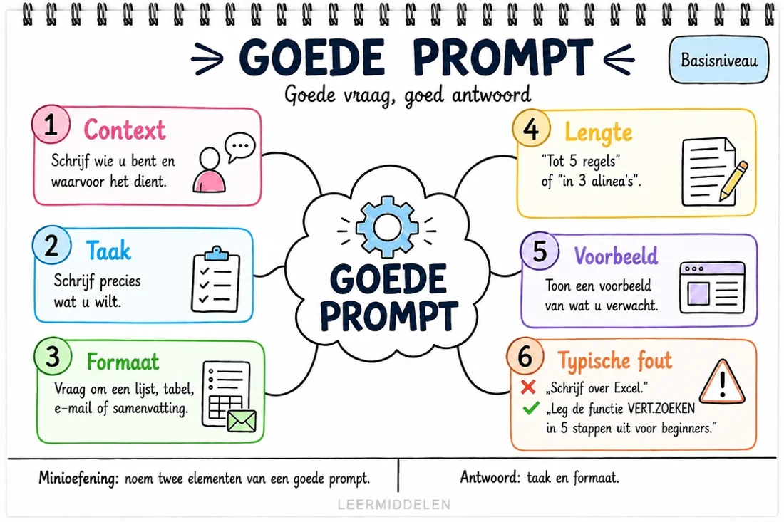 Mindmap — goede AI-prompt