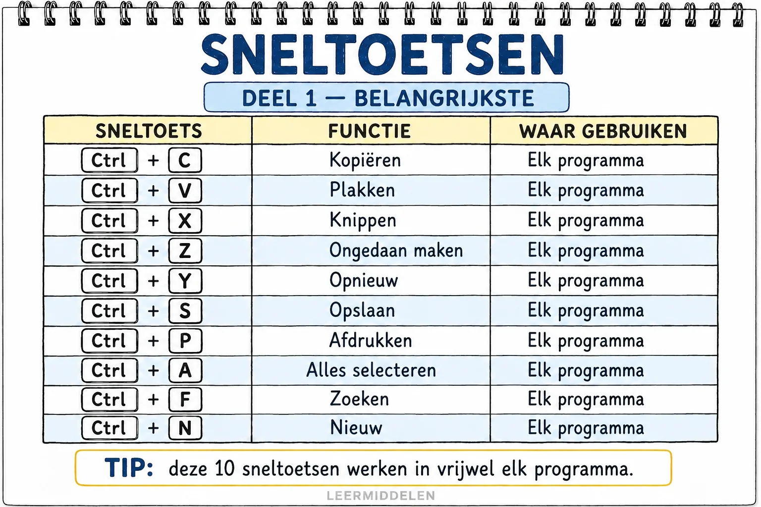 Bonus — tabel met sneltoetsen, deel 1