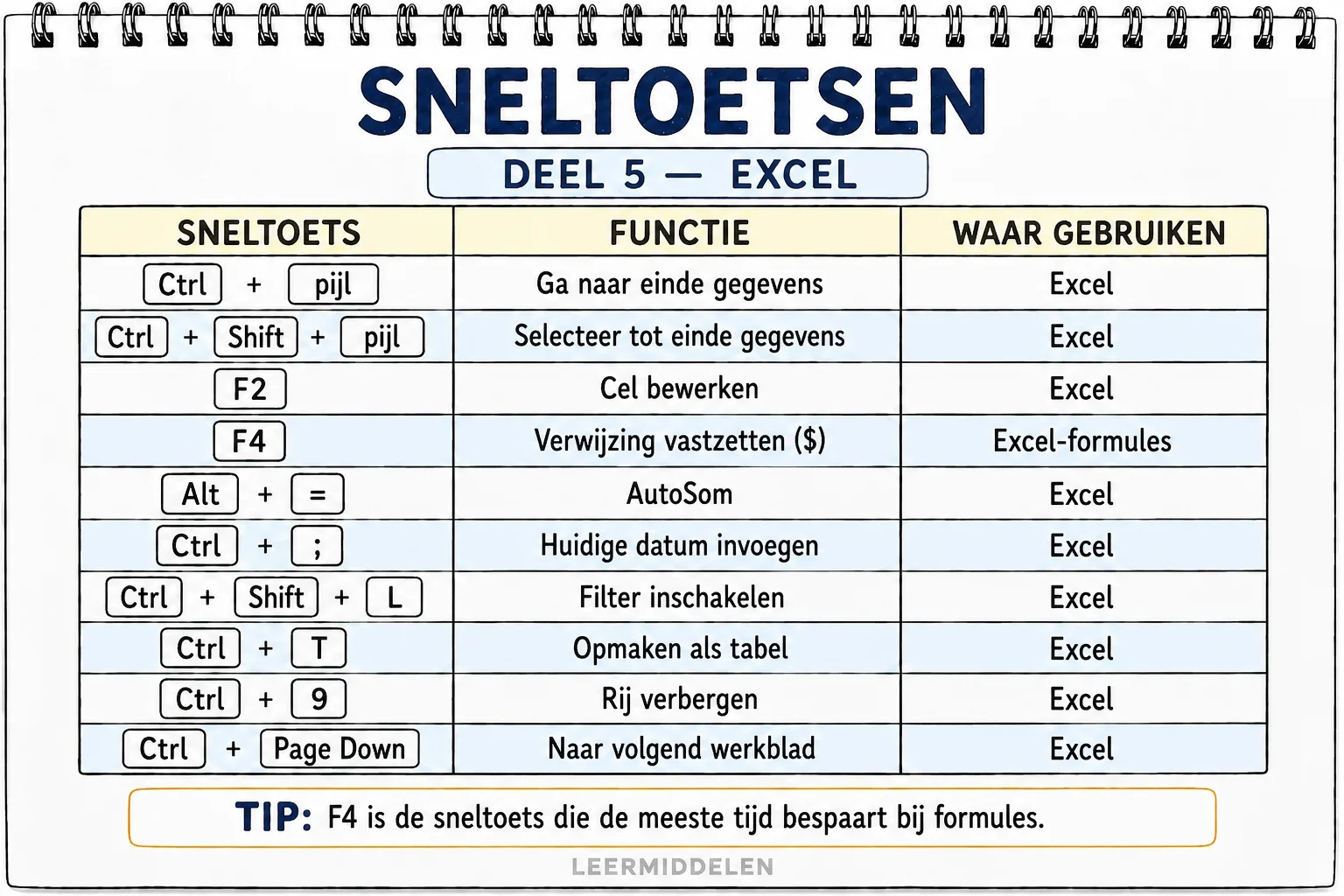 Bonus — tabel met sneltoetsen, deel 5, Excel